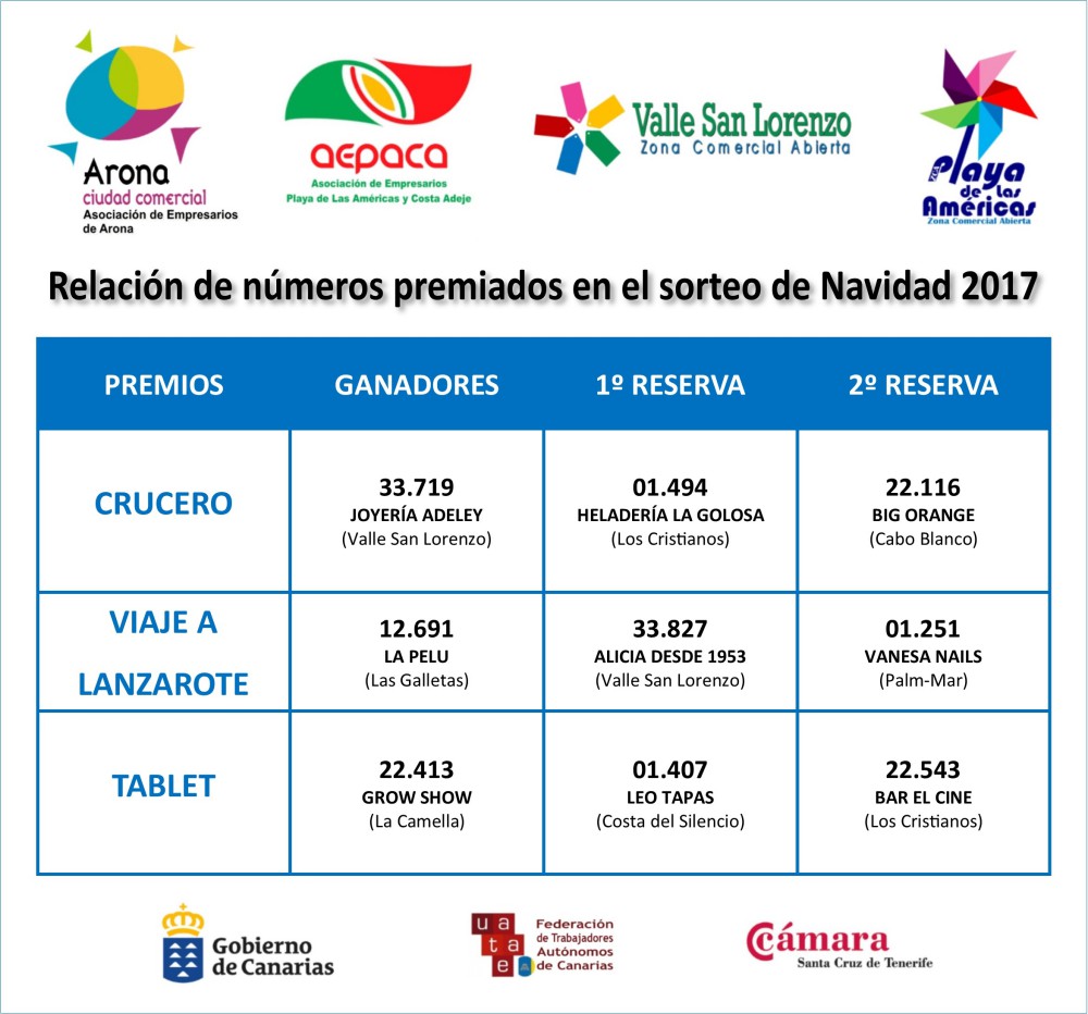 La campaña “COMPRAR EN ARONA, TIENE PREMIO” ya tiene ganadores